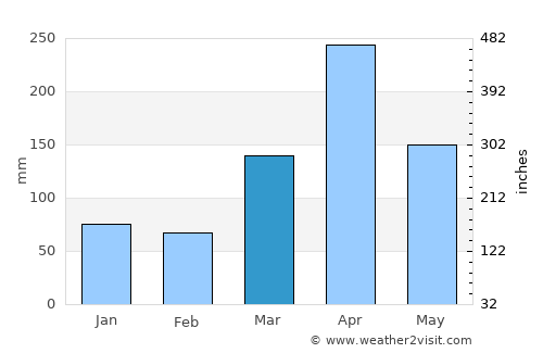 Kisarawe average rain in March