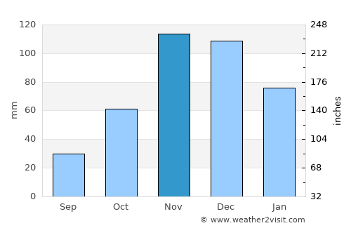 Kisarawe average rain in November