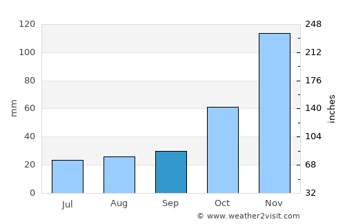 Kisarawe average rain in September