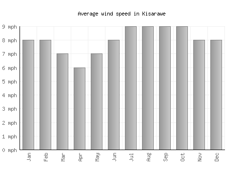 Kisarawe average winspeed by month (mph)