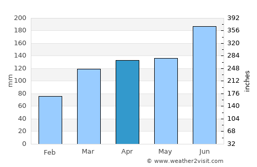 Kisarazu average rain in April