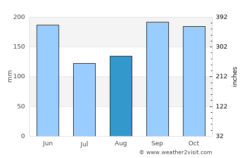 Kisarazu average rain in August