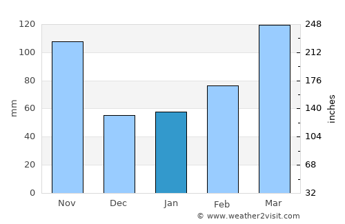 Kisarazu average rain in January