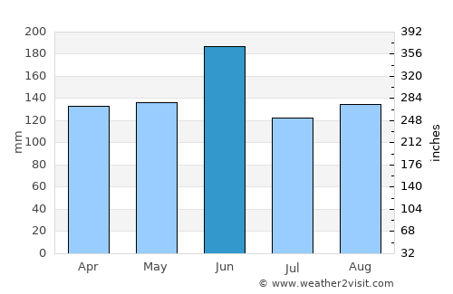Kisarazu average rain in June