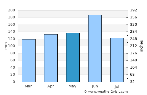 Kisarazu average rain in May