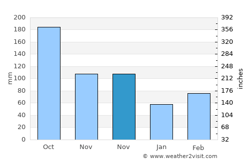 Kisarazu average rain in November