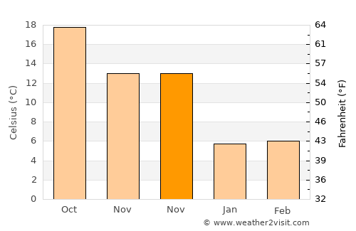 Kisarazu average temperature in November
