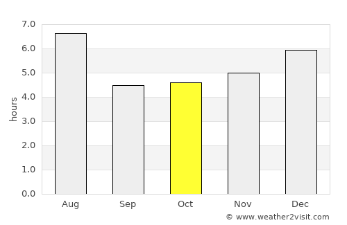 Kisarazu average rain in October