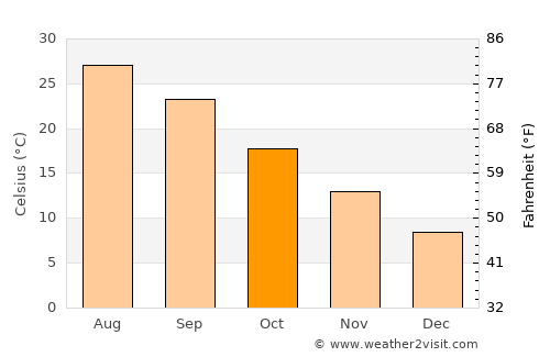 Kisarazu average temperature in October