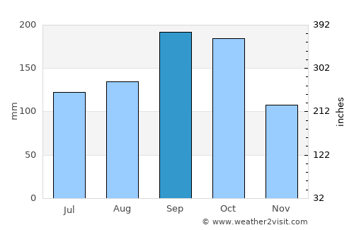 Kisarazu average rain in September