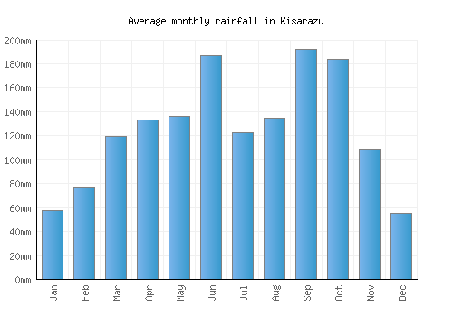 Kisarazu monthly rainfall chart (mm)