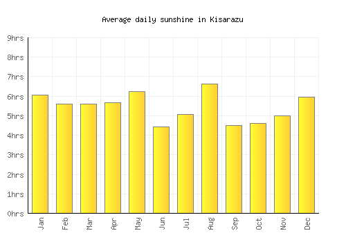Kisarazu average daily sunshine chart