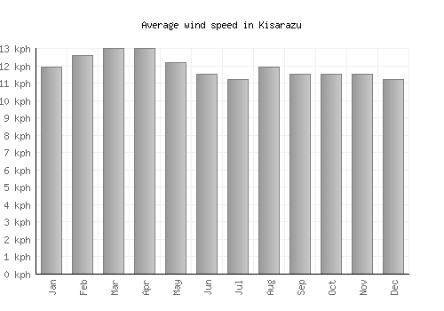Kisarazu average winspeed by month (km/h)