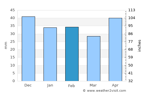 Kisbér average rain in February