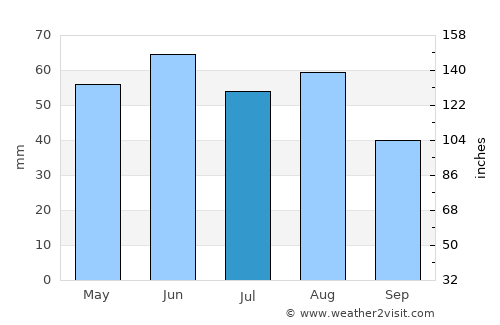 Kisbér average rain in July