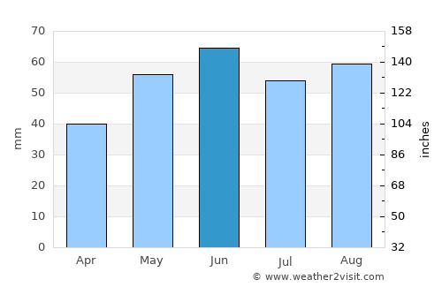 Kisbér average rain in June