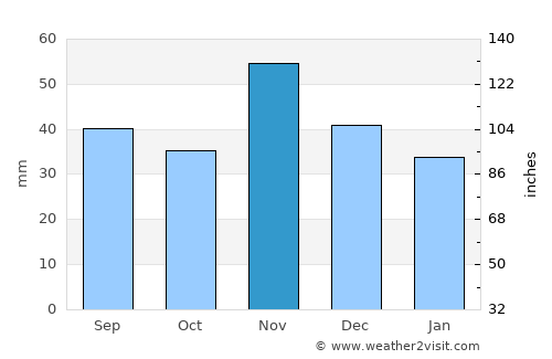 Kisbér average rain in November