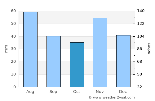 Kisbér average rain in October