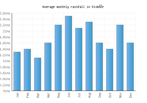 Kisbér monthly rainfall chart (inches)