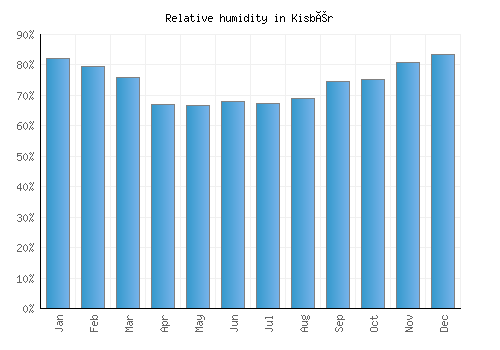 Kisbér relative humidity averages