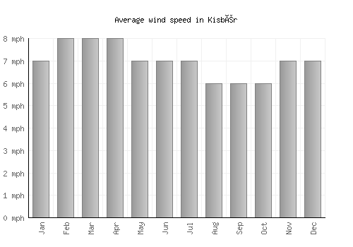 Kisbér average winspeed by month (mph)