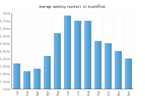 Kiselëvsk monthly rainfall chart (inches)