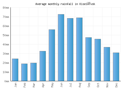 Kiselëvsk monthly rainfall chart (mm)