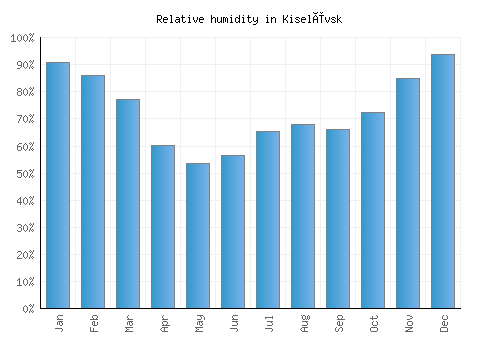 Kiselëvsk relative humidity averages