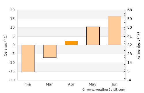Kiselëvsk average temperature in April