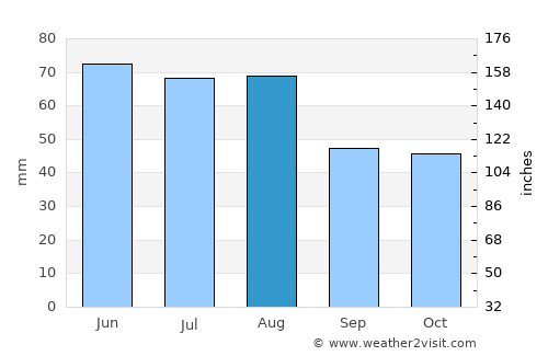 Kiselëvsk average rain in August