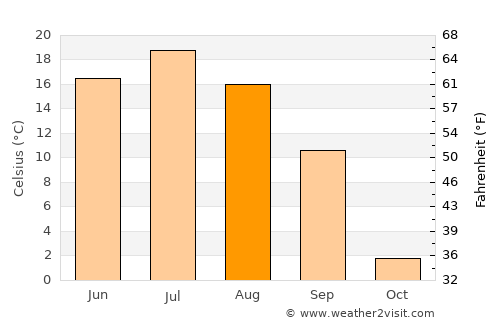 Kiselëvsk average temperature in August