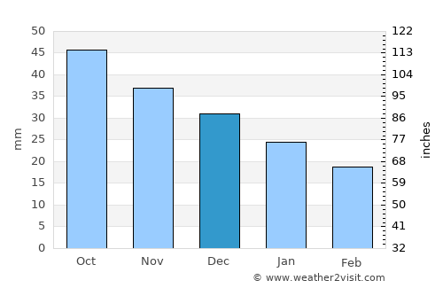 Kiselëvsk average rain in December