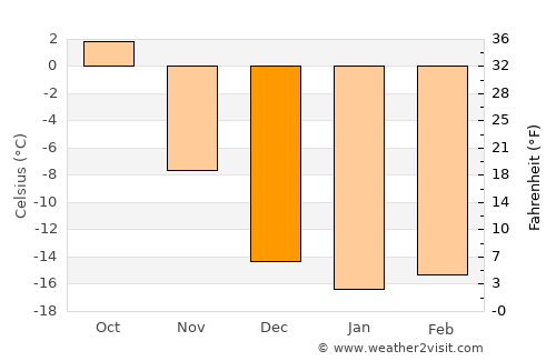 Kiselëvsk average temperature in December