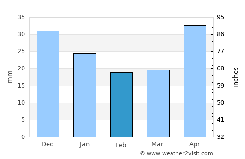 Kiselëvsk average rain in February