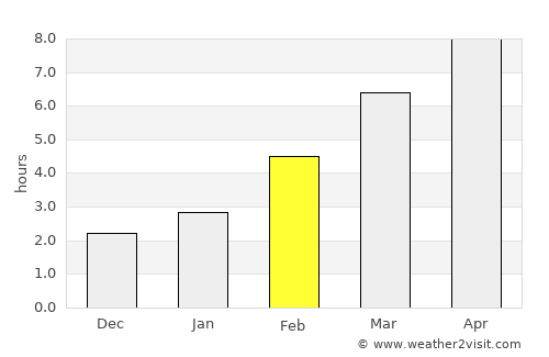 Kiselëvsk average rain in February
