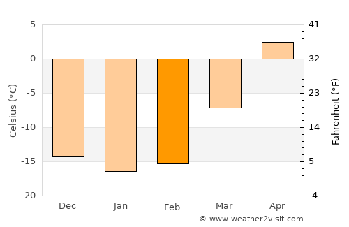 Kiselëvsk average temperature in February