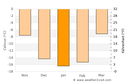 Kiselëvsk average temperature in January
