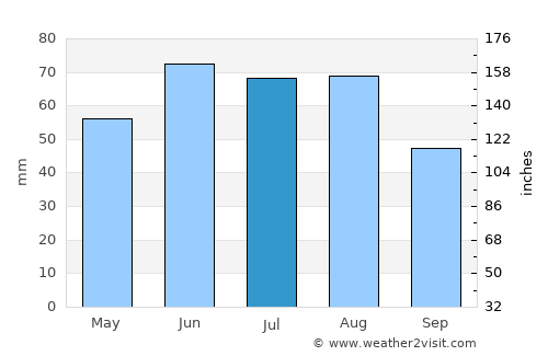 Kiselëvsk average rain in July