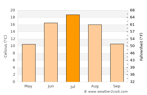 Kiselëvsk average temperature in July