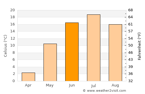 Kiselëvsk average temperature in June