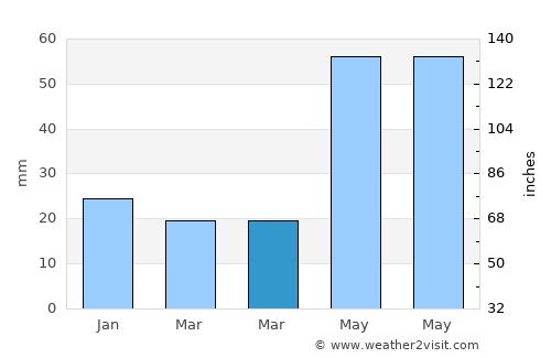 Kiselëvsk average rain in March