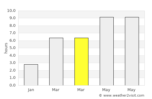 Kiselëvsk average rain in March