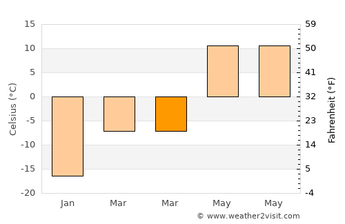 Kiselëvsk average temperature in March