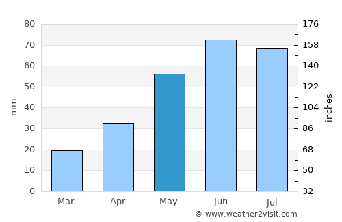 Kiselëvsk average rain in May