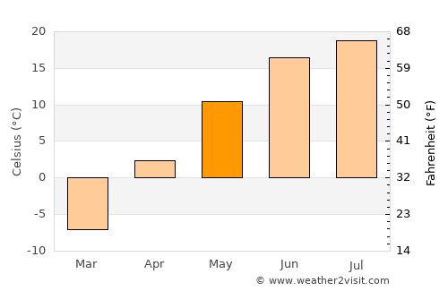 Kiselëvsk average temperature in May