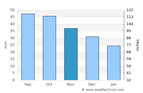 Kiselëvsk average rain in November