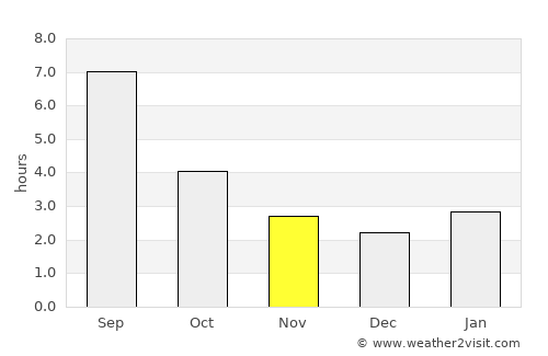 Kiselëvsk average rain in November