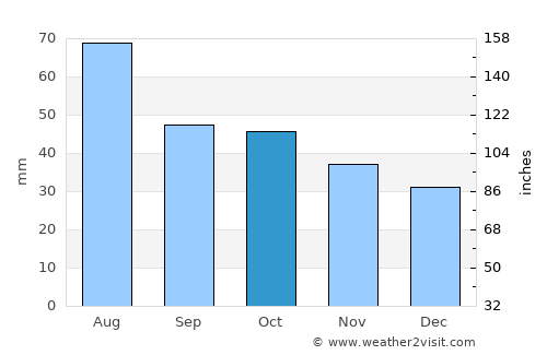 Kiselëvsk average rain in October