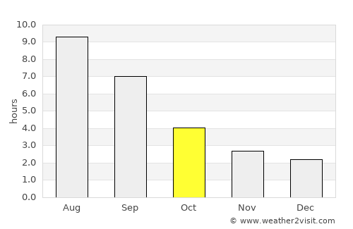 Kiselëvsk average rain in October