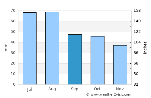 Kiselëvsk average rain in September